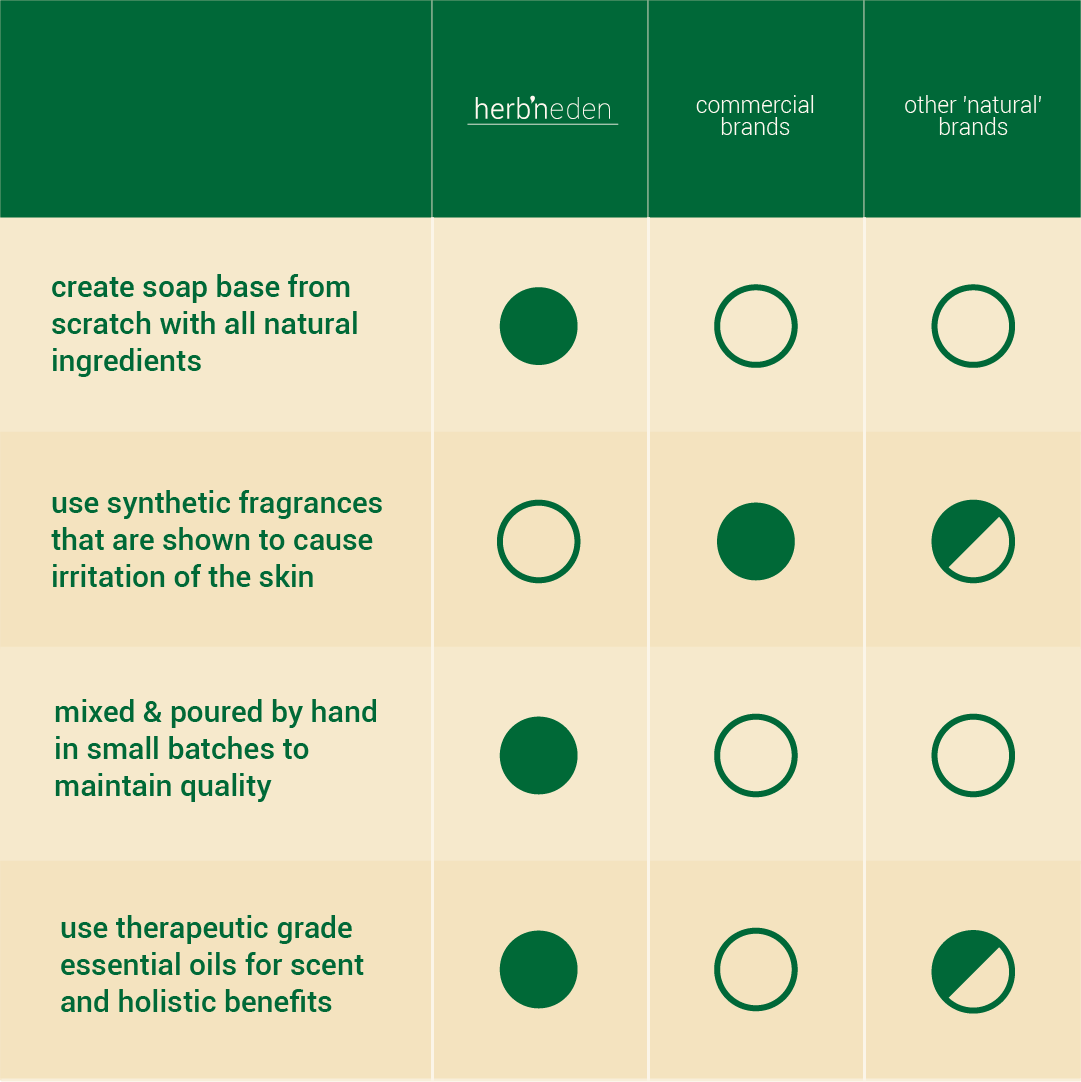 why herb'neden soap is better than commercial brands | handmade | no synthetic fragrance | therapeutic grade essential oils