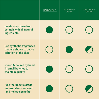 why herb'neden soap is better than commercial brands | handmade | no synthetic fragrance | therapeutic grade essential oils